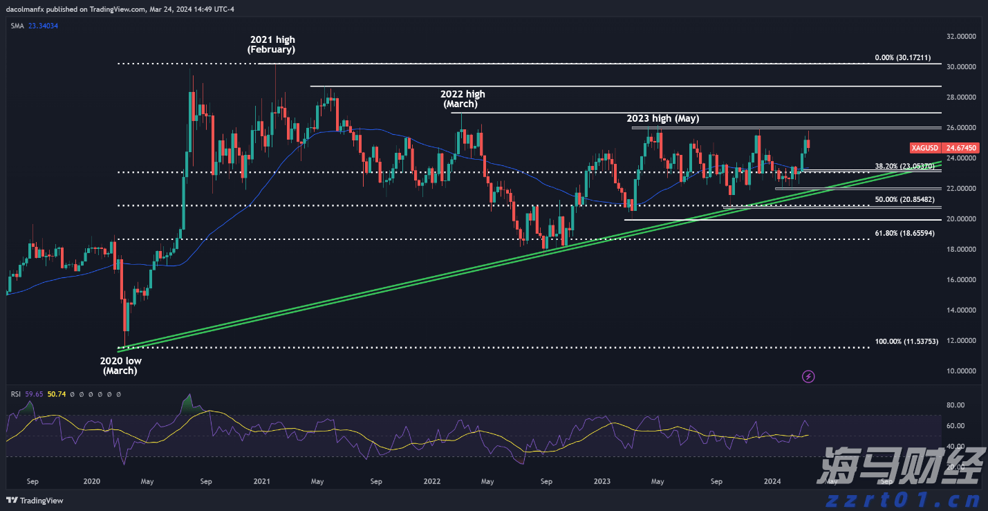 产量对冲油价!西方石油(OXY.US)Q2业绩超预期 同步推进9.5亿美元资产剥离减负