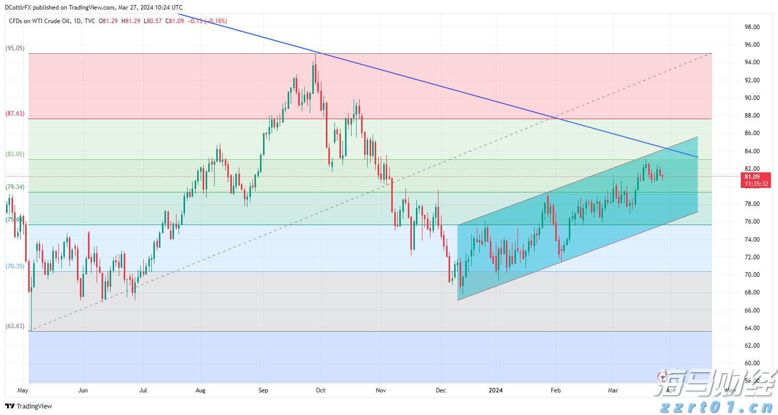 产量对冲油价!西方石油(OXY.US)Q2业绩超预期 同步推进9.5亿美元资产剥离减负