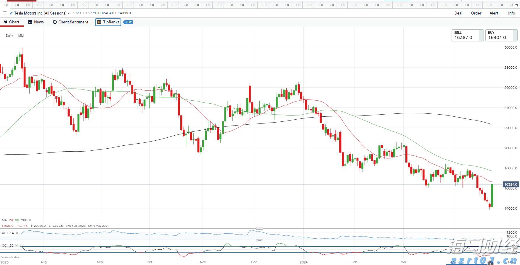 A股盘前播报 | 中国资产深夜爆发 腾讯ADR大涨超7%